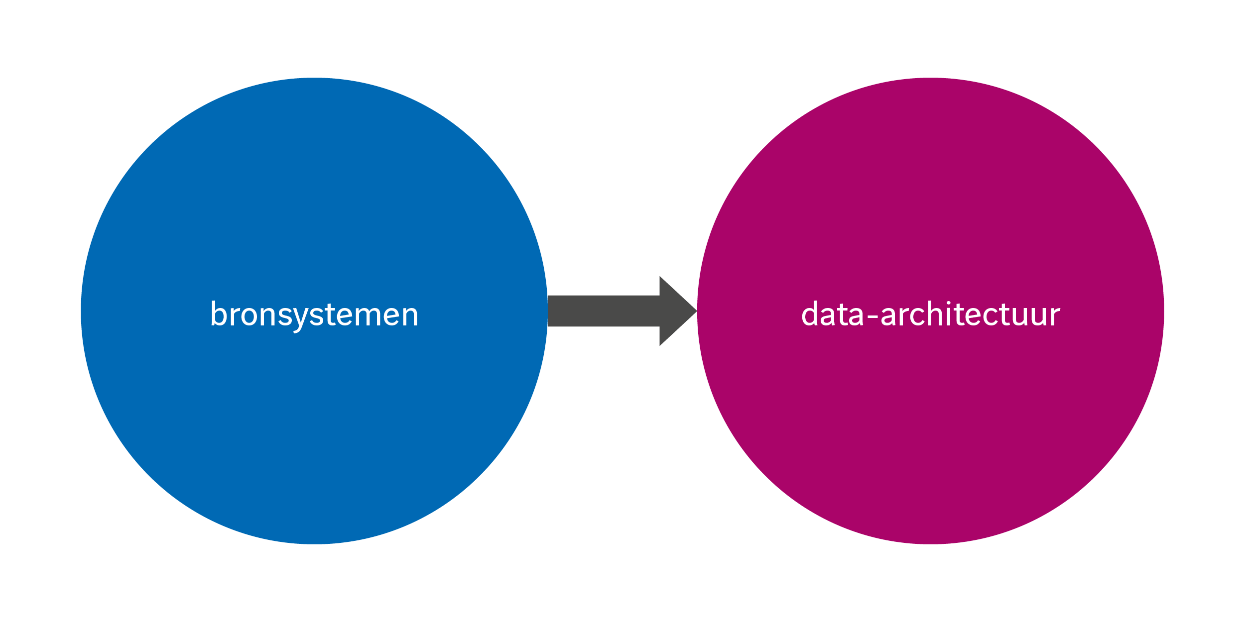 Het belang van vraaggedreven data-architecturen