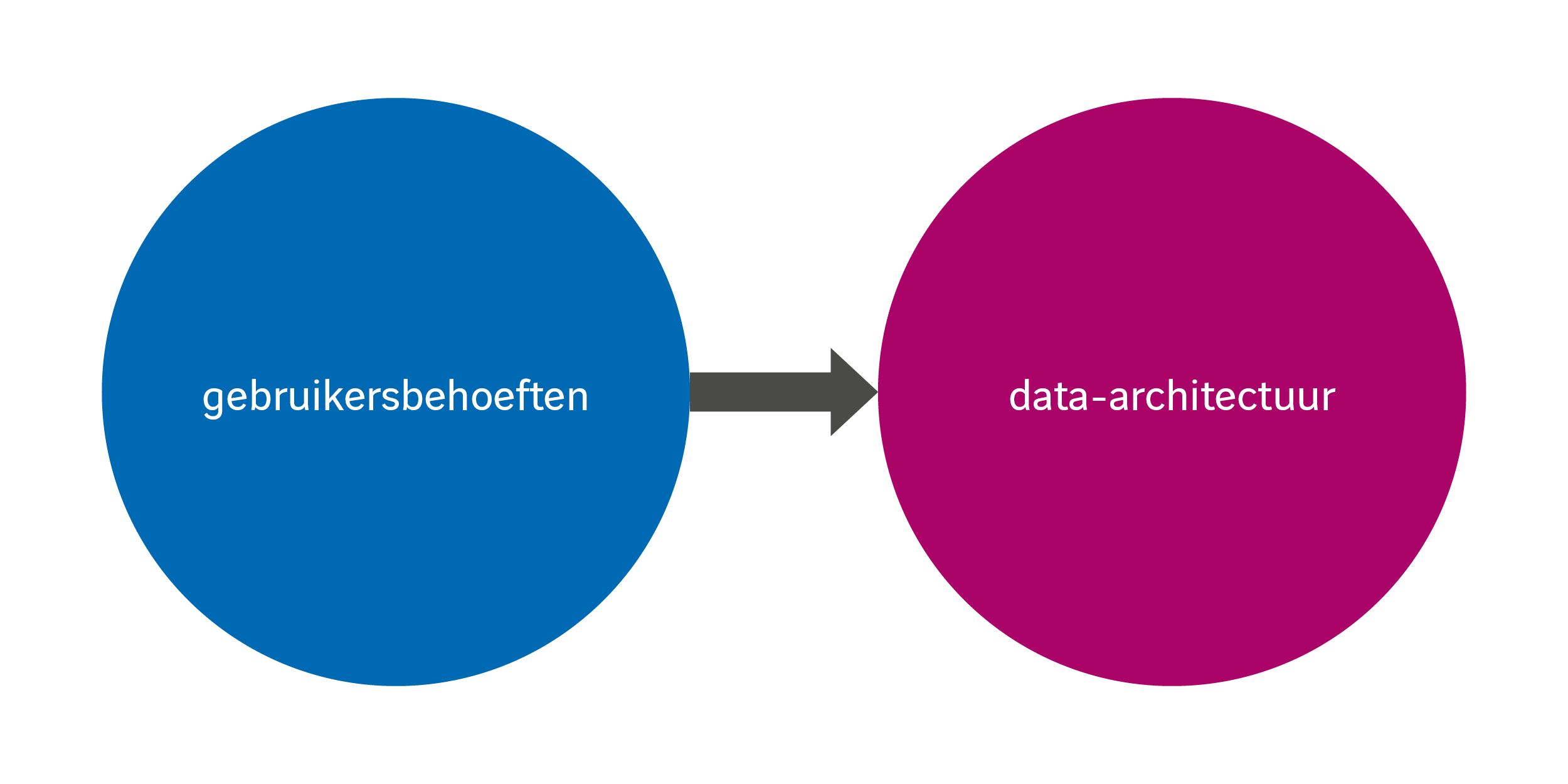 Het belang van vraaggedreven data-architecturen
